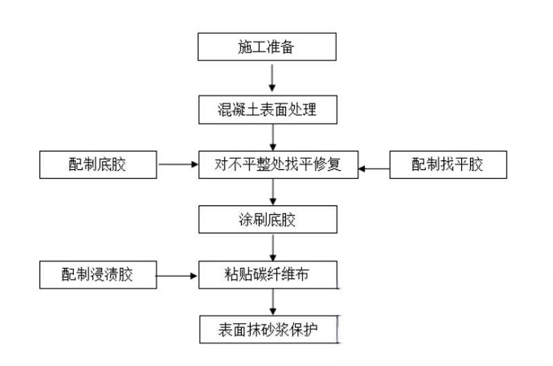 新龙镇碳纤维加固的优势以及使用方法